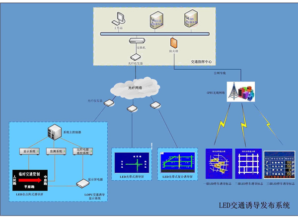 LED城市交通誘導系統